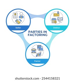 Partes no processo de factoring círculos infográficos fluxograma. Vendedor, devedor e fator. Diagrama de visualização com 3 etapas. Elemento gráfico de informação circular editável