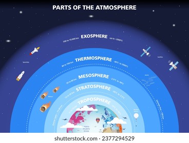 Parts of the atmosphere vector infographic illustration