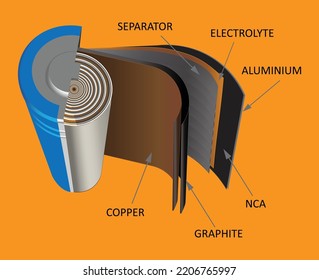 Parts of a Battery Cell. Graph showing parts of a Lithium-ion batteries - Vector image