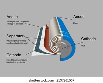 Parts of a battery. Graph showing parts of a Lithium-ion batteries - Vector image