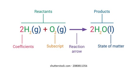 parts of chemical equation chart