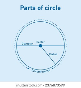 Partes del círculo. Círculos para niños. Radio, diámetro, circunferencia y círculo. Recursos matemáticos para profesores y estudiantes.