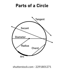 Parts of a circle diagram in mathematics. Tangent, secant, diameter, radius, chord and arc. Circle terms. Math resources for teachers. Vector illustration isolated on white background.