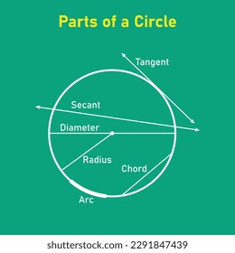 Parts of a circle diagram in mathematics. Tangent, secant, diameter, radius, chord and arc. Circle terms. Math resources for teachers. Vector illustration isolated on chalkboard.