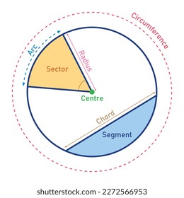 Parts of a circle in mathematics. Arc,radius, sector, segment, chord and circumference.