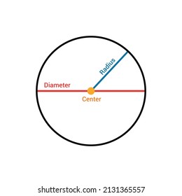 parts of a circle in mathematics. diameter radius and center