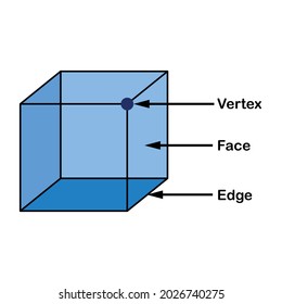 Parts of cube shape. Edge Vertex and Face