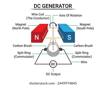 Parts of DC Generator - Physics