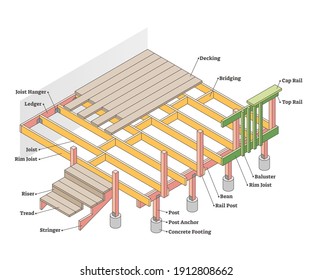 Parts of deck with labeled materials and location diagram outline concept. Educational description for wooden terrace floor with concrete footing, decking, ledger, joist and rail vector illustration.