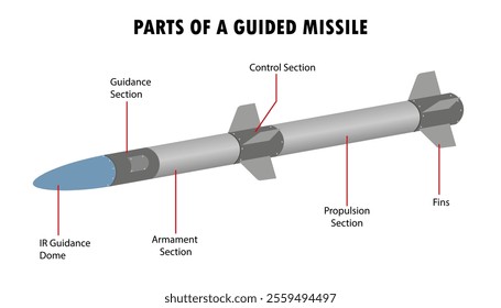 Parts Of A Guided Missile diagram