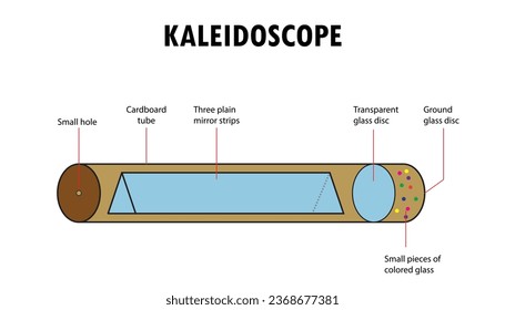 Parts of the Kaleidoscope diagram