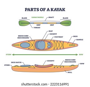 Parts of kayak boat and mechanical sea paddle structure outline diagram. Labeled educational technical scheme with water equipment and cockpit, seat, footrest and deck location vector illustration.