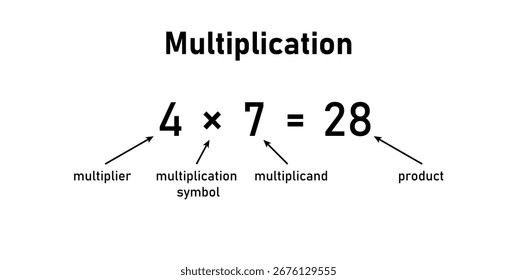 Partes de la multiplicación. Operaciones aritméticas.