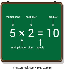 parts of a multiplication number sentence