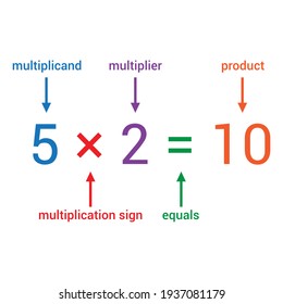 parts of a multiplication number sentence