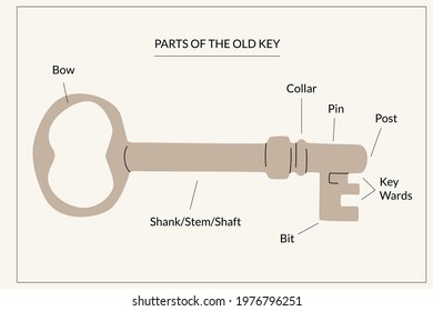 Parts of the old key vector scheme. Bow, shankstemshaft, collar, pin, bit, post, key wards. Illustrative technical drawing. Flat design.