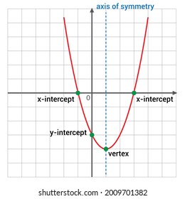 parts of a parabola graph in math