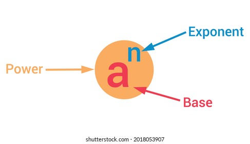 parts of power of exponents in mathematic