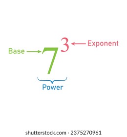 Teile der Macht der Exponenten in der Mathematik. Regeln oder Gesetze von Exponenten. Mathematische Ressourcen für Lehrer und Schüler.