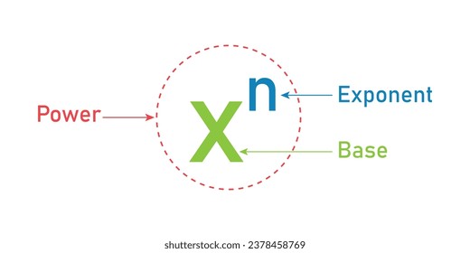 Parts of power of exponents in mathematics. Rules or laws of exponents. Mathematics resources for teachers and students.