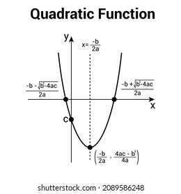 Parts Of Quadratic Function In Mathematics