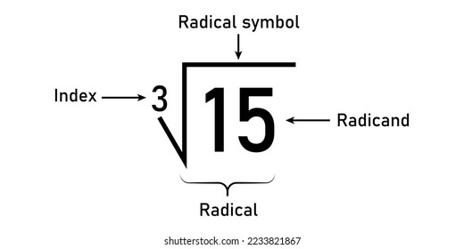 The parts of a radical in mathematics. Index, radical, and radicand symbol.