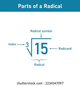The parts of a radical in mathematics. Index, radical, and radicand symbol.