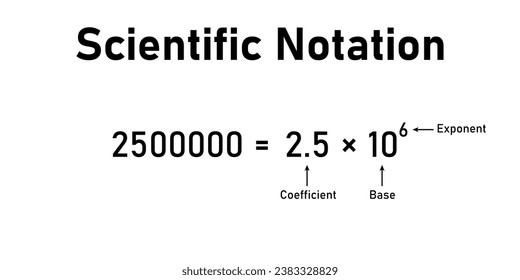 Parts of scientific notation. Coefficient, base and exponent. Mathematics resources for teachers and students.
