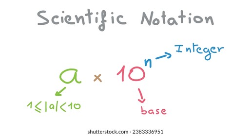 Parts of scientific notation. Coefficient, base and exponent. Mathematics resources for teachers and students.