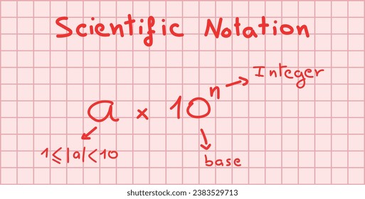 Parts of scientific notation. Coefficient, base and exponent. Mathematics resources for teachers and students. Scientific doodle handwriting concept.