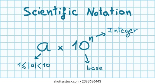 Parts of scientific notation. Coefficient, base and exponent. Mathematics resources for teachers and students. Scientific doodle handwriting concept.