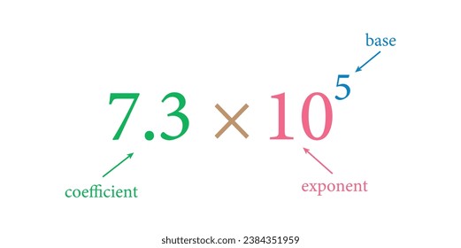 Parts of scientific notation. Coefficient, base and exponent. Mathematics resources for teachers and students.