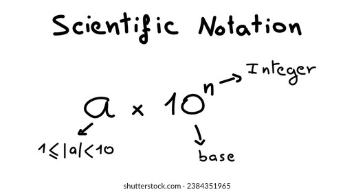 Parts of scientific notation. Coefficient, base and exponent. Mathematics resources for teachers and students. Scientific doodle handwriting concept.
