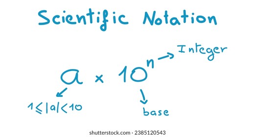 Parts of scientific notation. Coefficient, base and exponent. Mathematics resources for teachers and students. Scientific doodle handwriting concept.