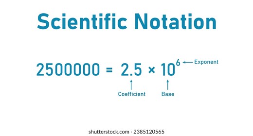 Parts of scientific notation. Coefficient, base and exponent. Mathematics resources for teachers and students.