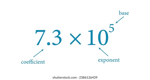Parts of scientific notation. Coefficient, base and exponent. Mathematics resources for teachers and students.