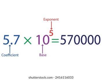 Parts of scientific notation diagram. Coefficient, base and exponent parts. Vector illustration.