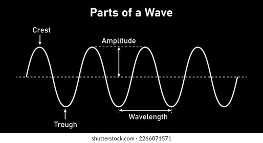 Parts of a transverse wave in physics. The basic properties of waves. Crest, trough, amplitude and wavelength. Vector illustration isolated on black background.