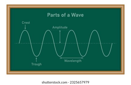 Parts of a transverse wave in physics. The basic properties of waves. Crest, trough, amplitude and wavelength. Mathematics resources for teachers and students.