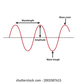 Parts Wave Crest Trough Amplitude Wavelength Stock Vector (Royalty Free ...