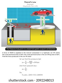 Pascal Law Infographic Diagram example of hydraulic car lift showing fluid pressure stay equal in closed system relation unit area force mathematical question answer physics science education vector
