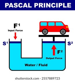 Pascal Principle or Pascal Law hydraulic mechanism vector illustration. physics education graphic clip art with explanation element and car. Physics illustration of water or liquid pressure theory