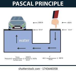 Pascal Principle. Pressure And Buoyancy. Blaise Pascal. Lift Force Of Liquids. Pascal's Law. Pascal Law. Buoyancy Of Water. Pressure And Lifting Force