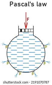 The Pascal's Law - A Graphical Representation