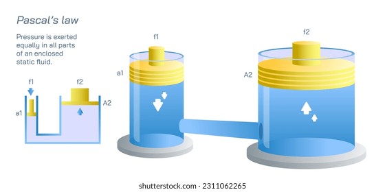 Pascal's law is a principle in fluid mechanics given by Blaise Pascal. Fluid and experience of some forces and pressures. Students study material, graphic vector illustration. 