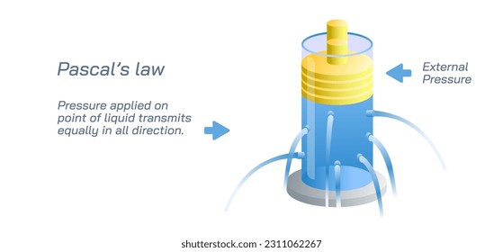 Pascal's law is a principle in fluid mechanics given by Blaise Pascal. Fluid and experience of some forces and pressures. Students study material, graphic vector illustration. 