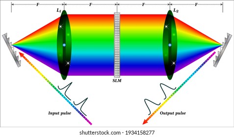 Passage of a pulsed light beam through a system involving a spatial light modulator(SLM)