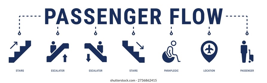 Passenger Flow web banner icon vector illustration featuring Stairs, Escalator, Paraplegic, Location and Passenger