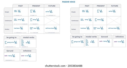 Passive voice forms. Vector diagram of passive voice construction. English flashcard.