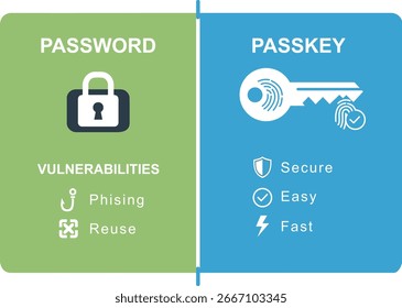 Infográfico Chave de acesso vs senha mostrando os benefícios da entrada sem senha em comparação aos métodos tradicionais de login.